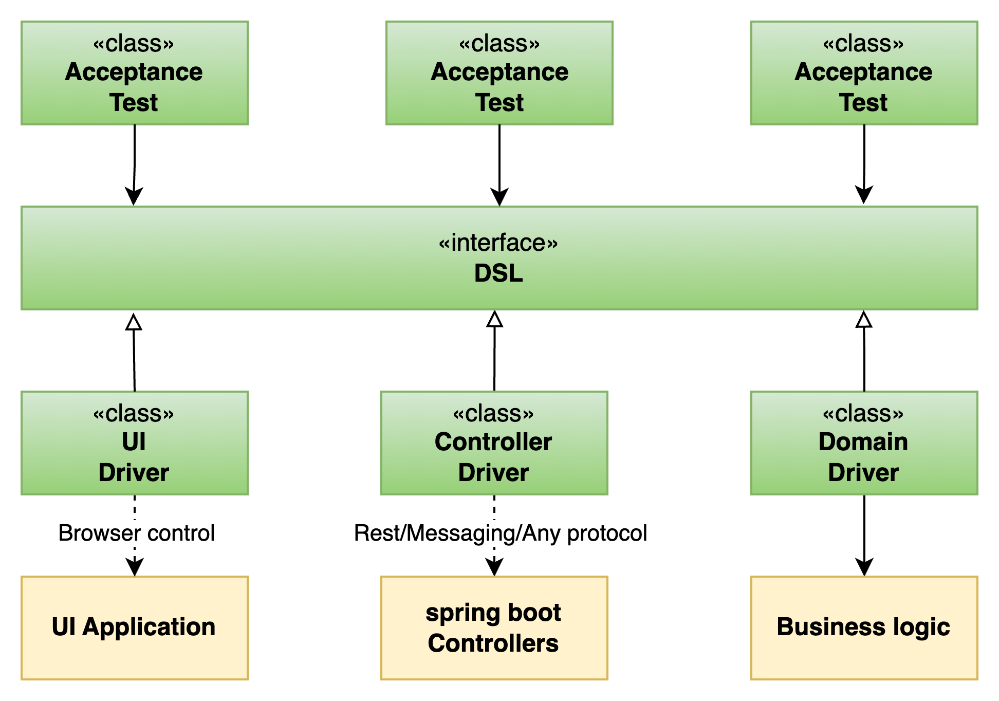 4 Layer Archicture for Acceptance Tests